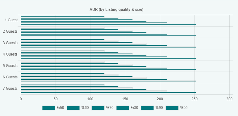 airbnb bologna percentile